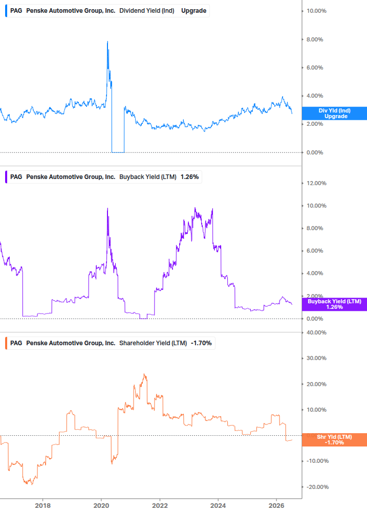 Shareholder Yield Chart