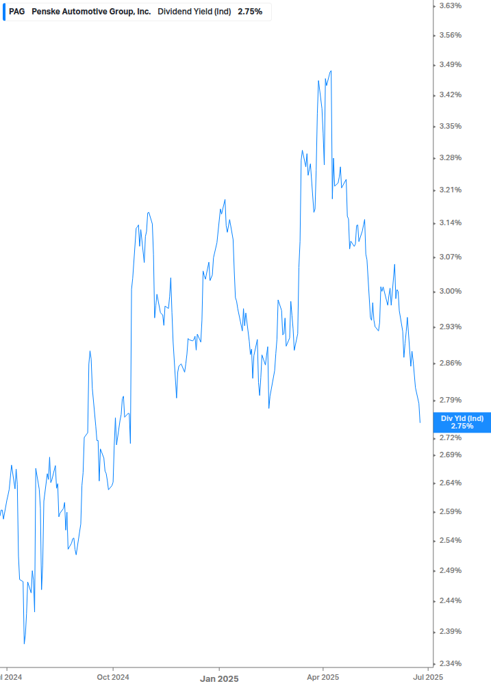 Dividend Yield Chart