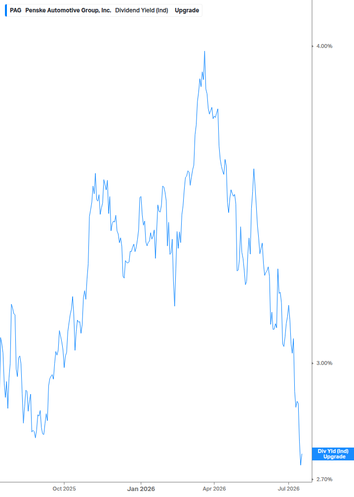 Dividend Yield Chart