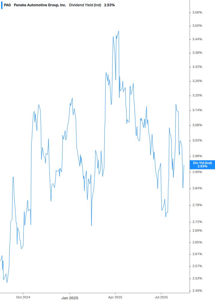 Dividend Yield Chart