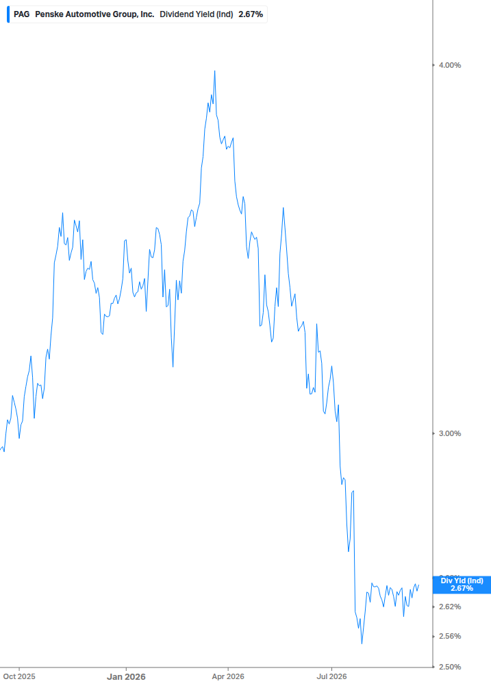 Dividend Yield Chart