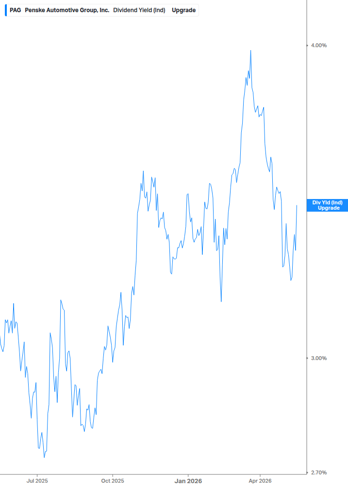 Dividend Yield Chart