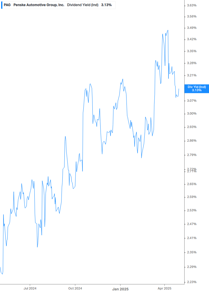 Dividend Yield Chart