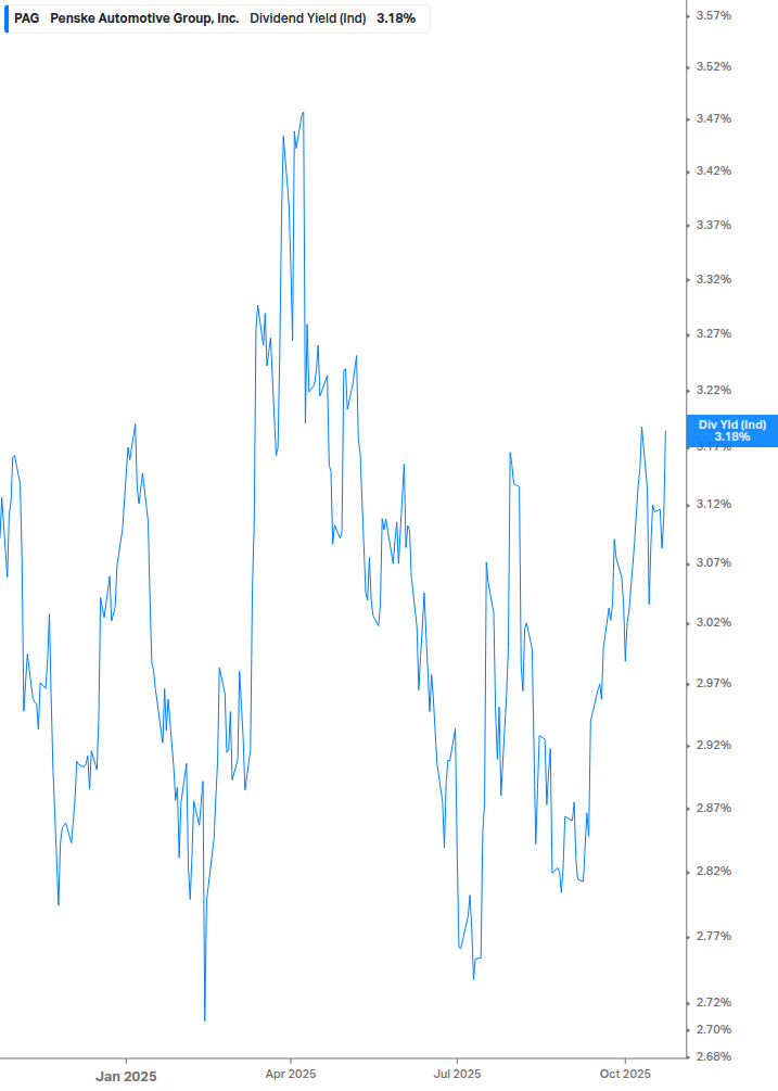 Dividend Yield Chart