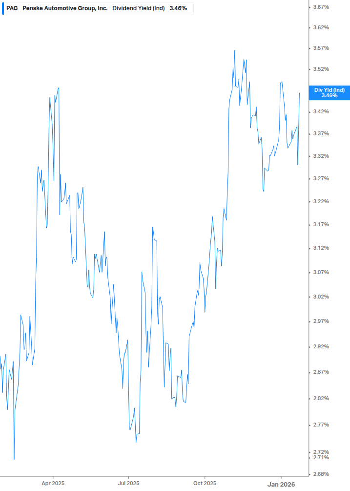 Dividend Yield Chart