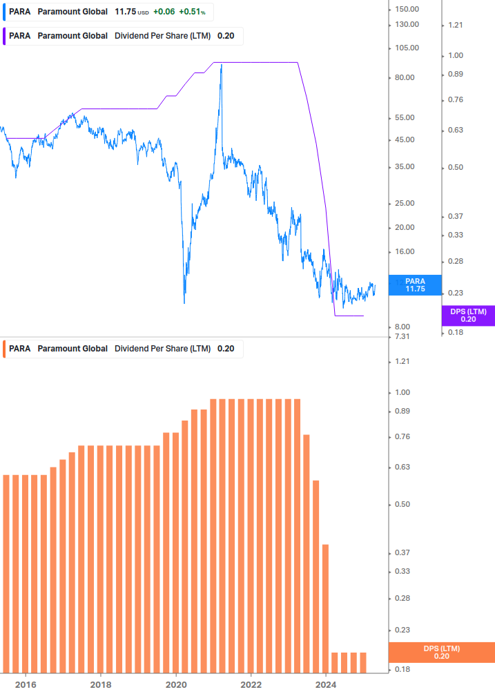 Dividend Growth Chart