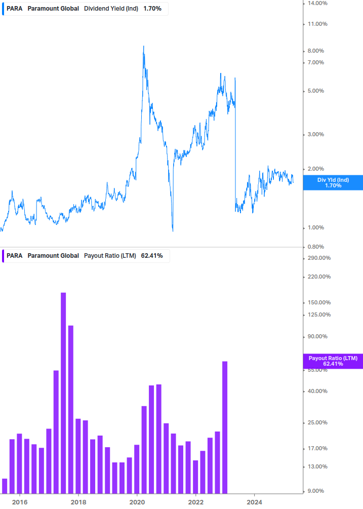 Dividend Safety Chart