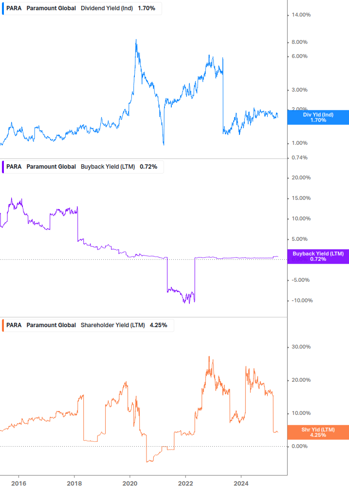 Shareholder Yield Chart