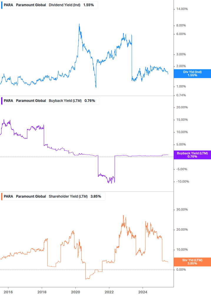 Shareholder Yield Chart