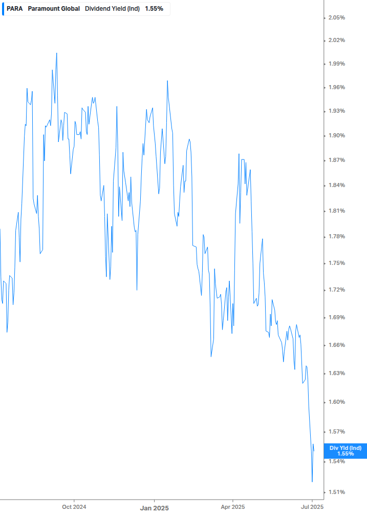 Dividend Yield Chart