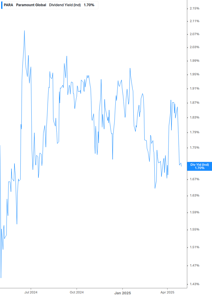 Dividend Yield Chart