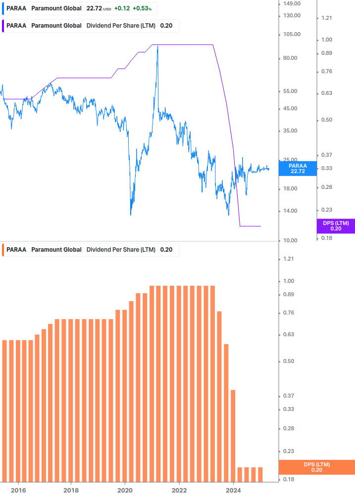 Dividend Growth Chart