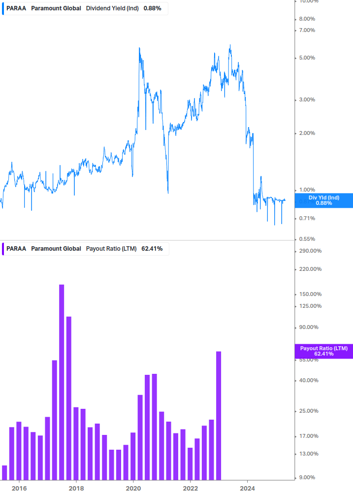 Dividend Safety Chart