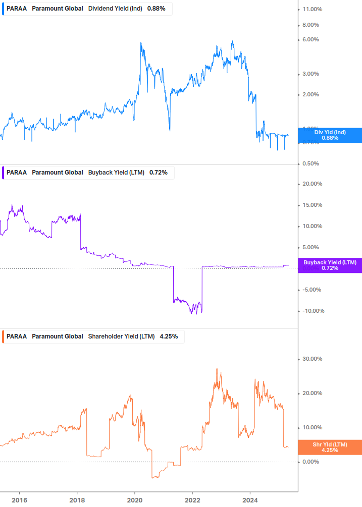 Shareholder Yield Chart