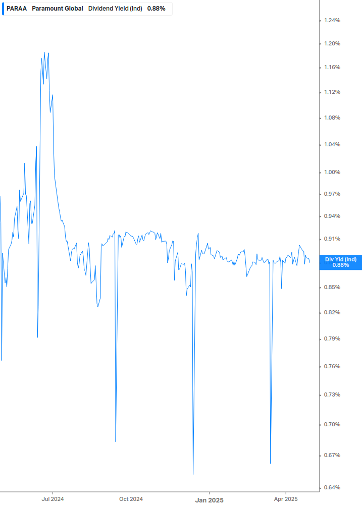 Dividend Yield Chart