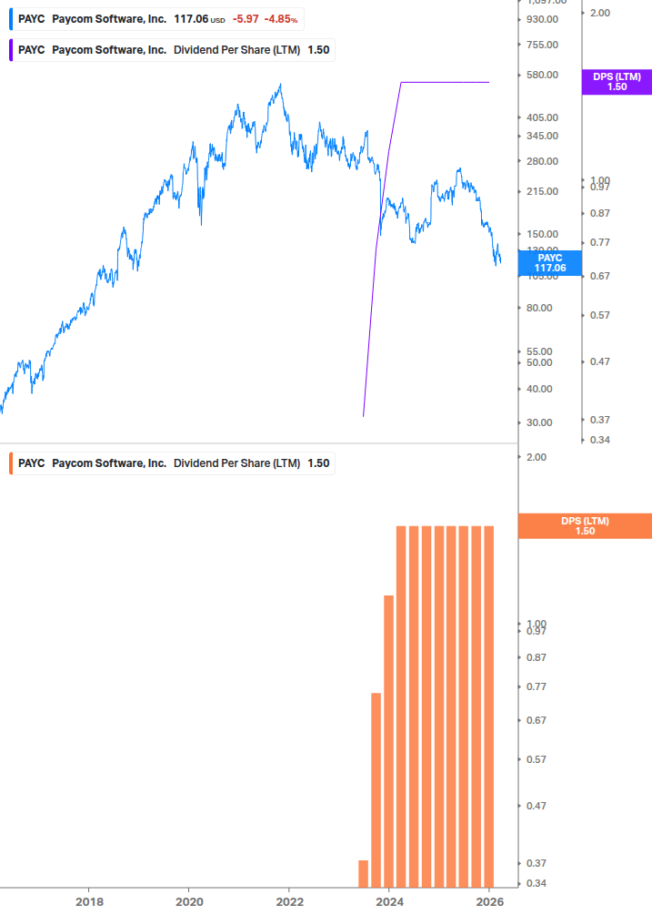 Dividend Growth Chart