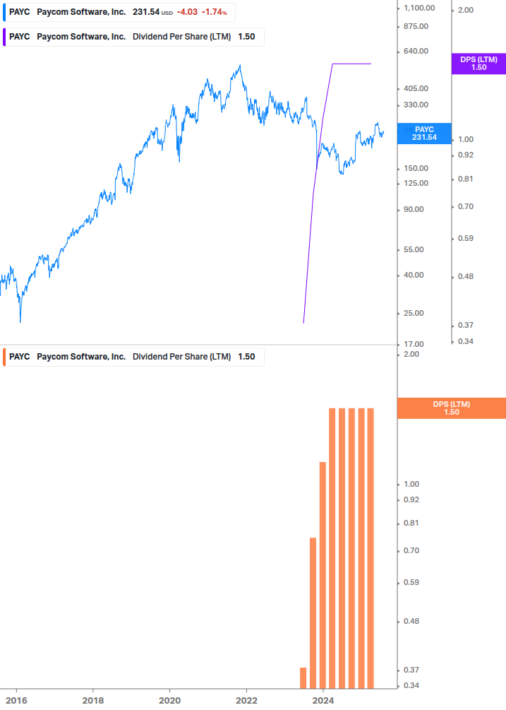 Dividend Growth Chart