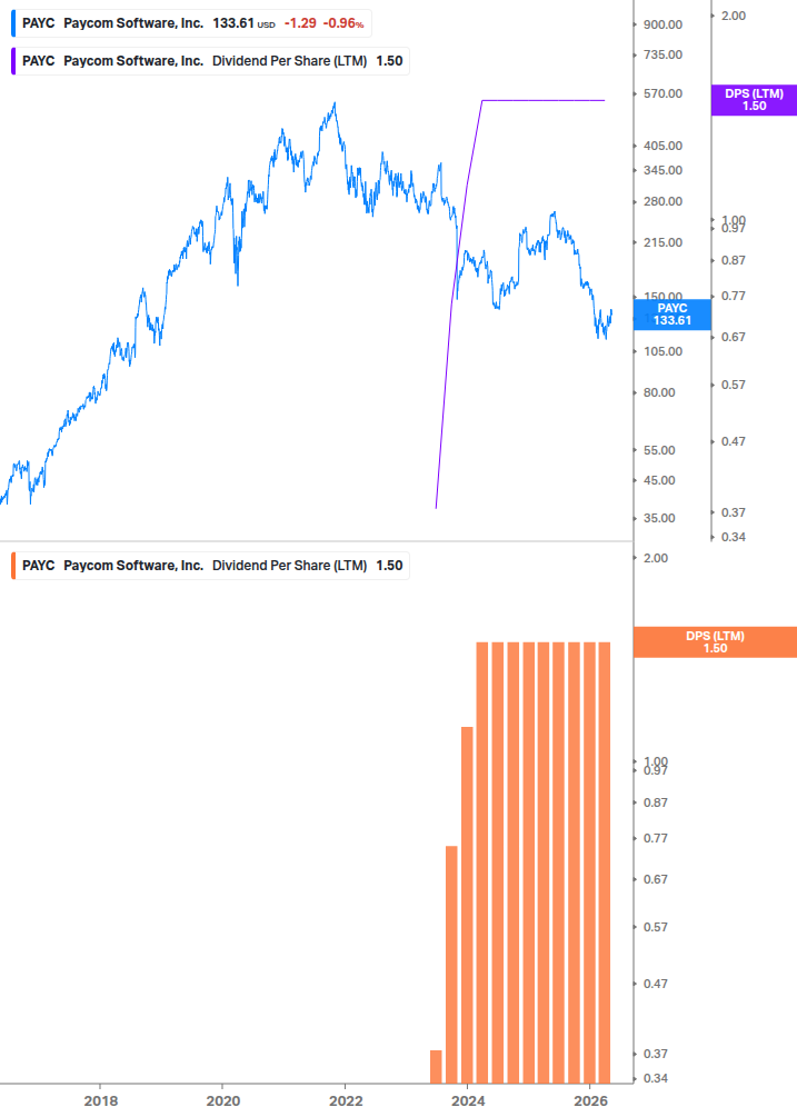 Dividend Growth Chart