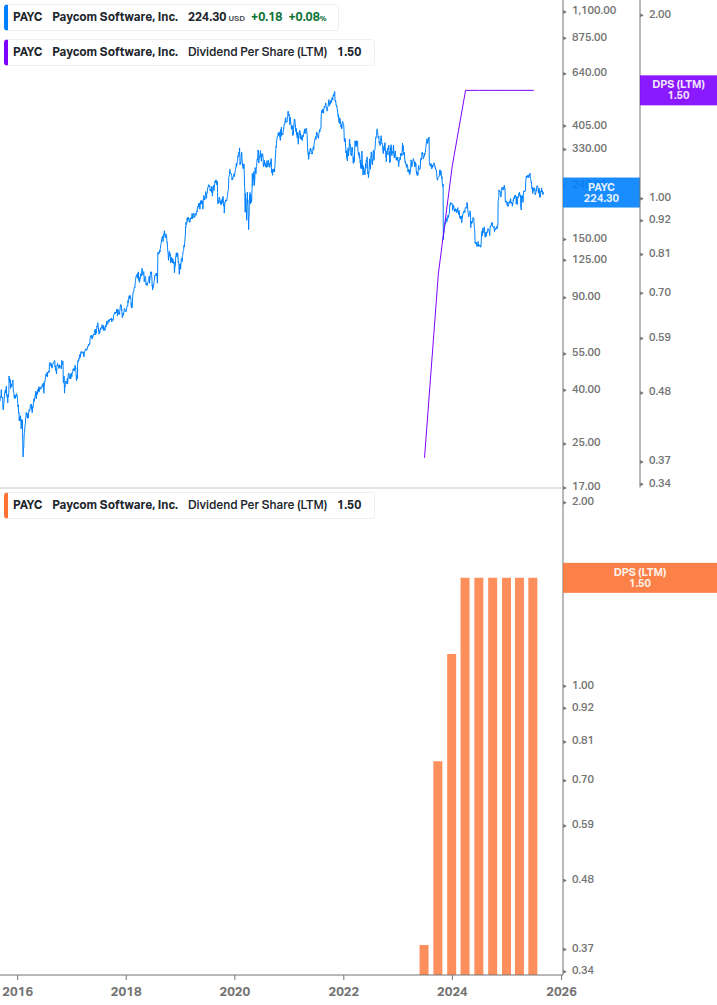 Dividend Growth Chart