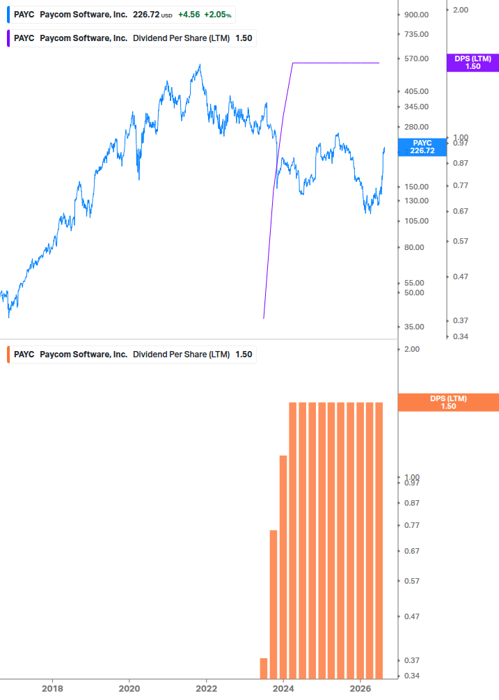 Dividend Growth Chart