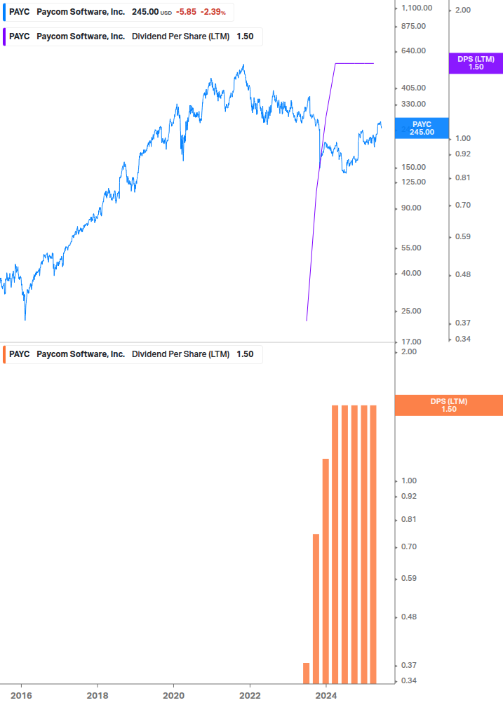 Dividend Growth Chart