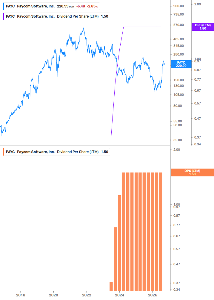 Dividend Growth Chart