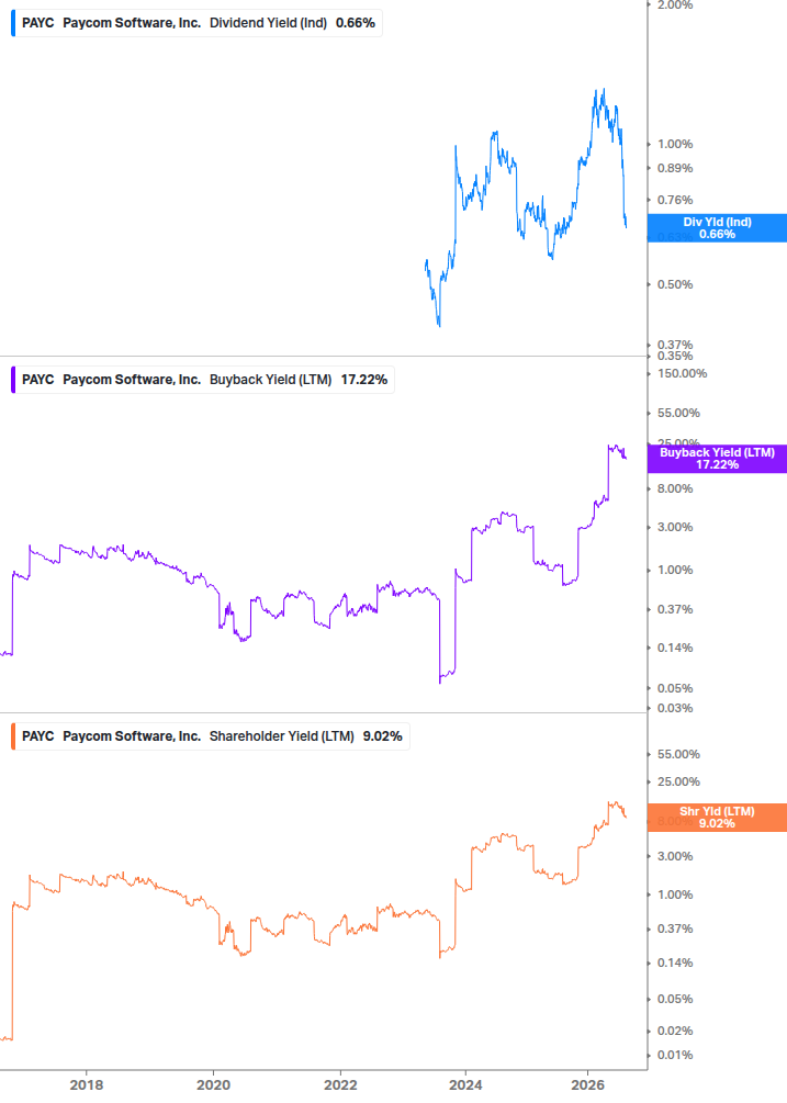 Shareholder Yield Chart