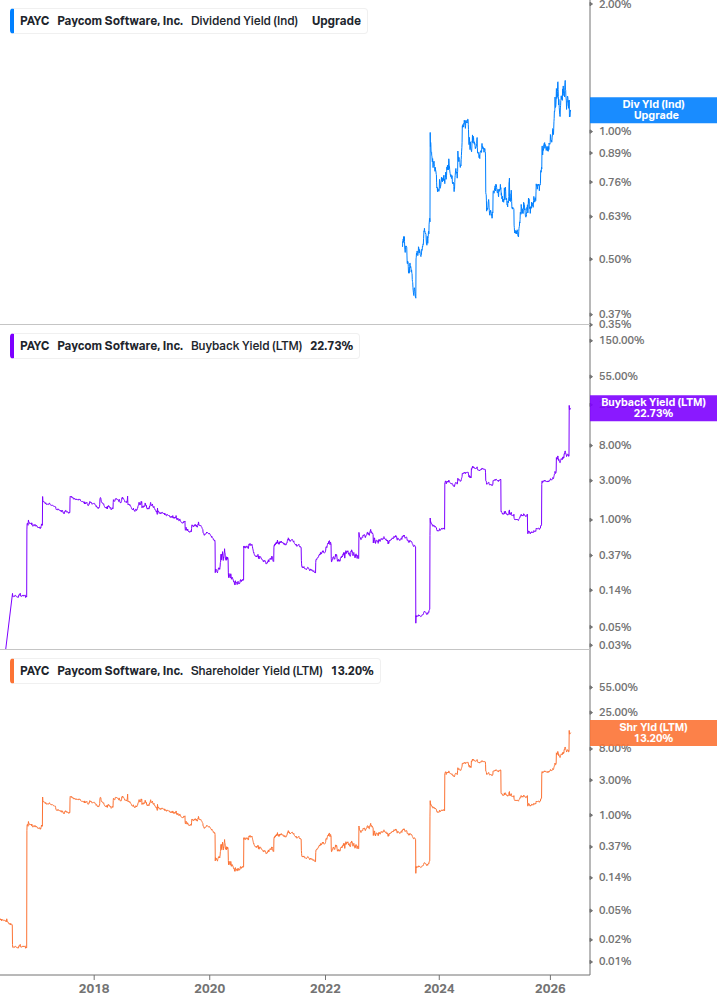 Shareholder Yield Chart