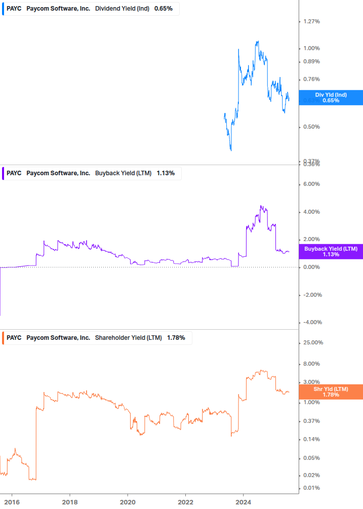 Shareholder Yield Chart