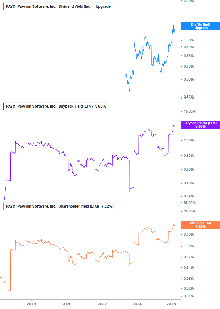 Shareholder Yield Chart