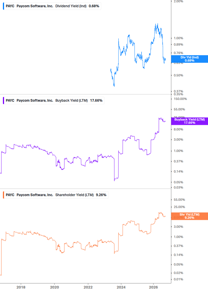 Shareholder Yield Chart