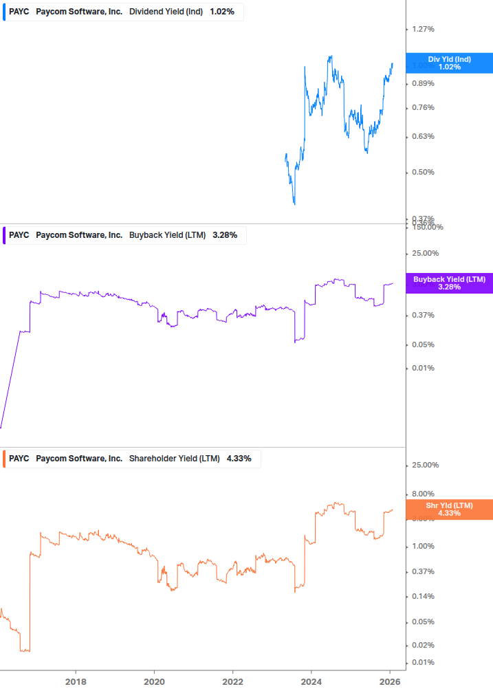 Shareholder Yield Chart