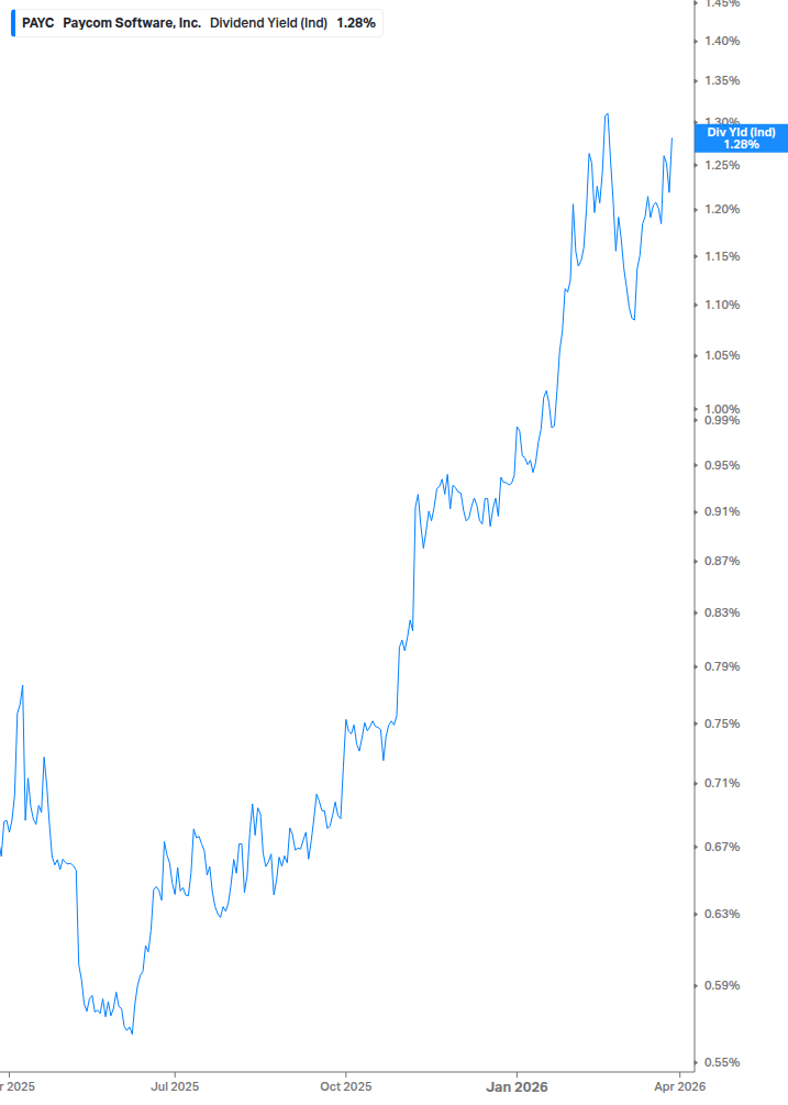 Dividend Yield Chart