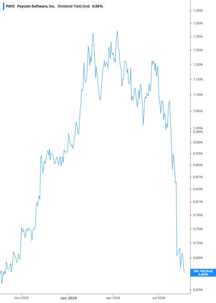 Dividend Yield Chart