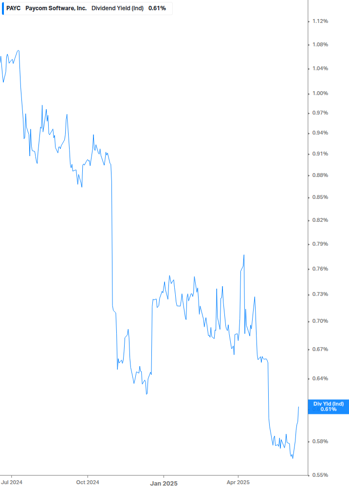 Dividend Yield Chart