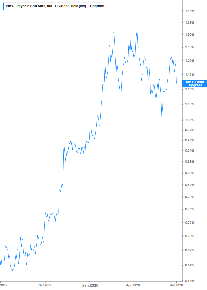 Dividend Yield Chart