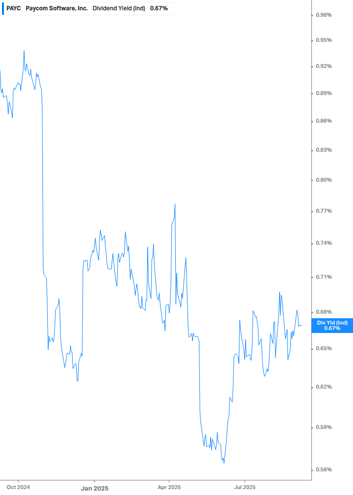 Dividend Yield Chart
