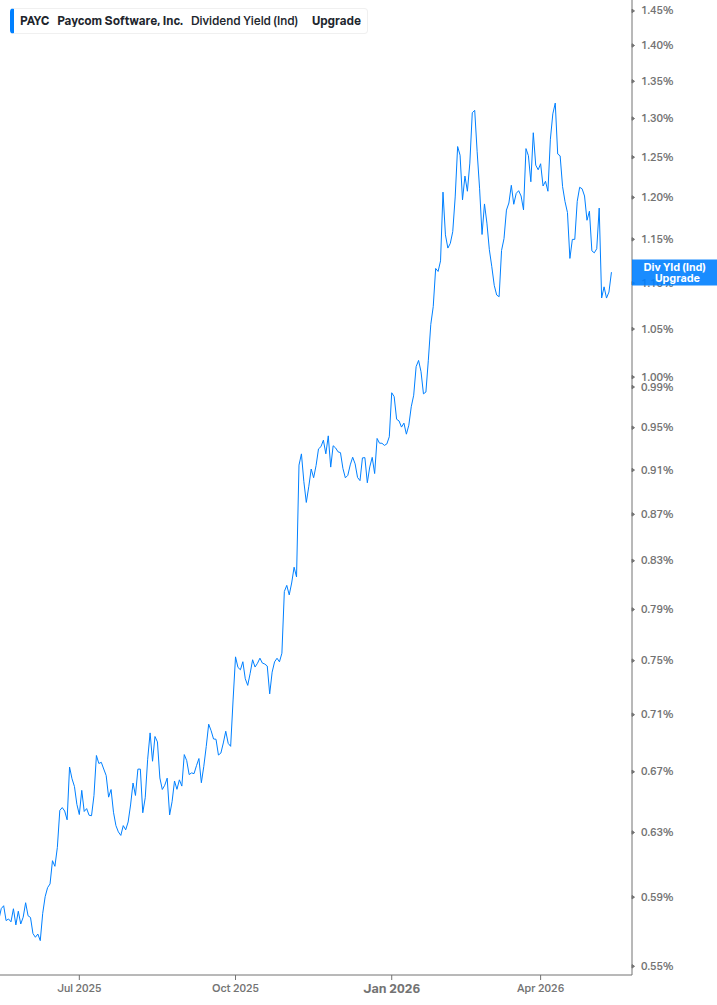 Dividend Yield Chart