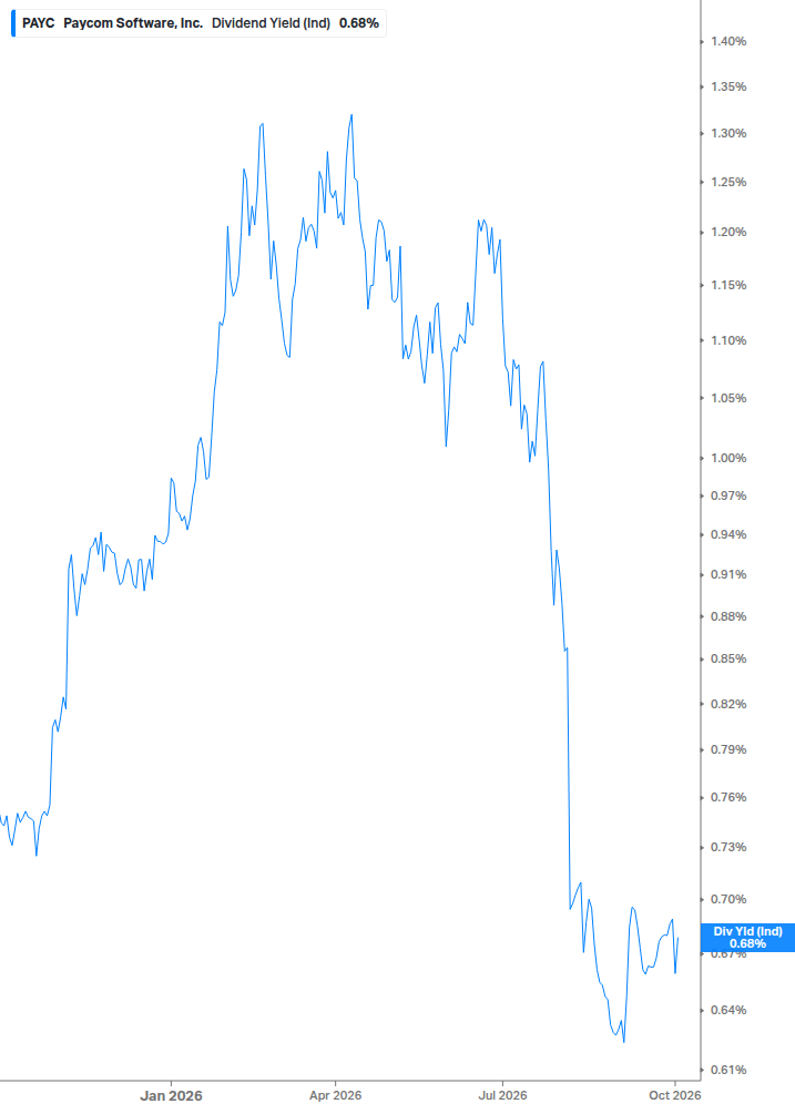 Dividend Yield Chart