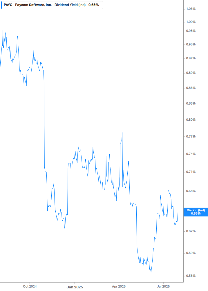 Dividend Yield Chart
