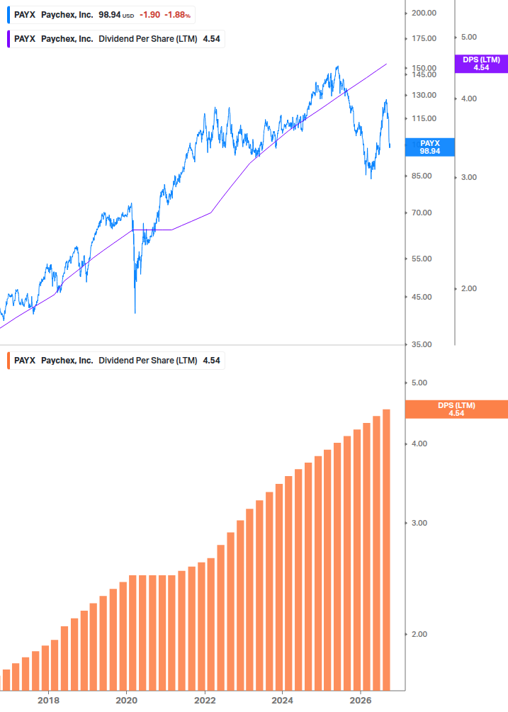 Dividend Growth Chart