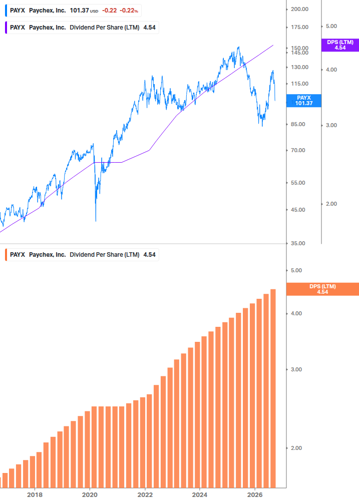 Dividend Growth Chart