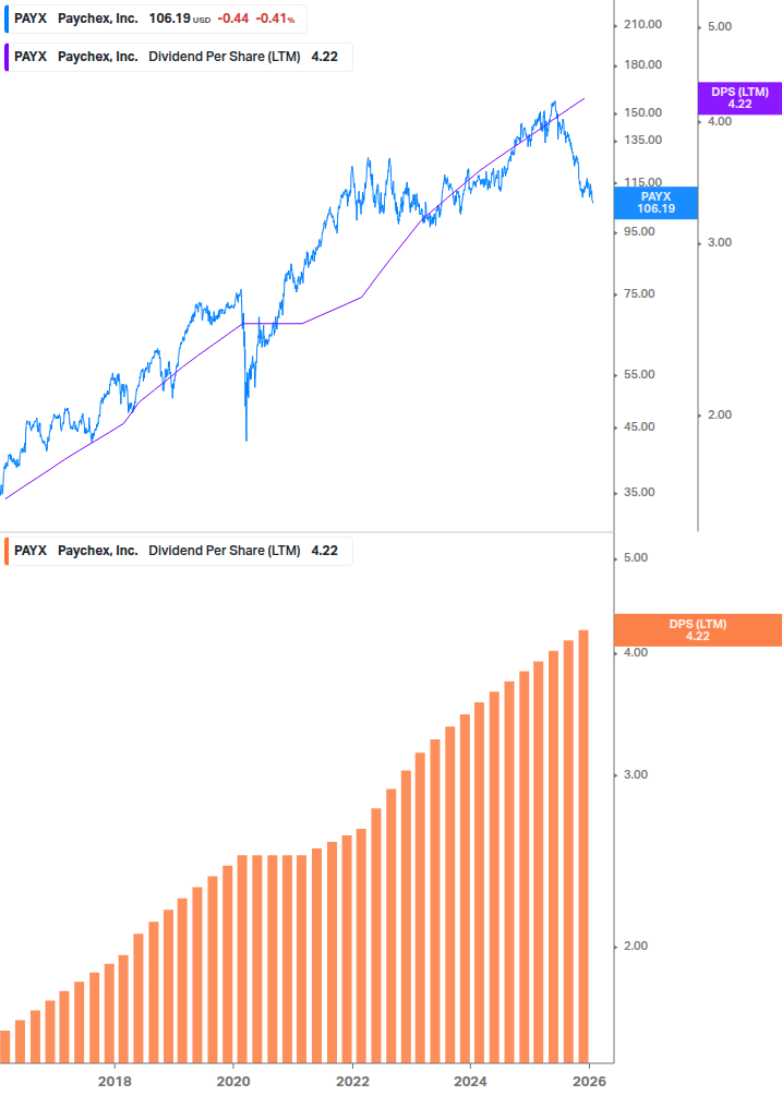 Dividend Growth Chart