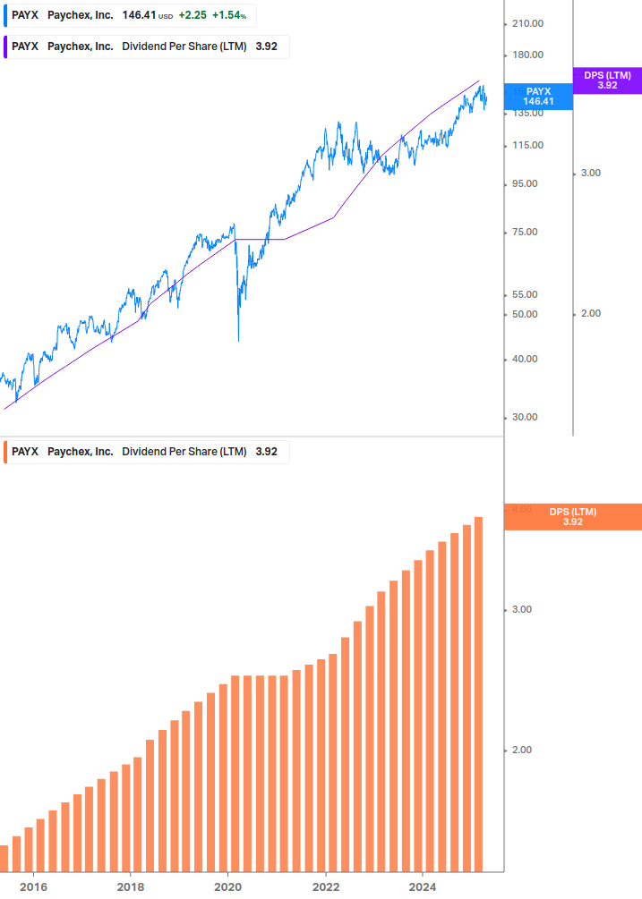 Dividend Growth Chart