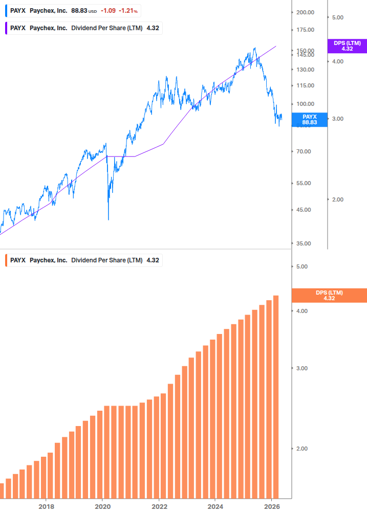 Dividend Growth Chart