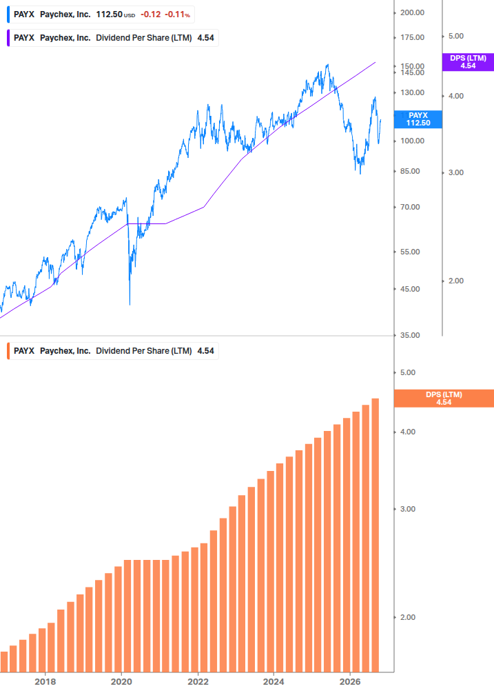 Dividend Growth Chart
