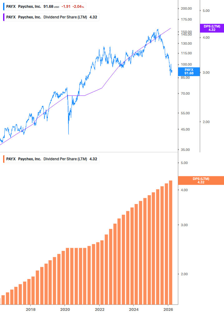 Dividend Growth Chart