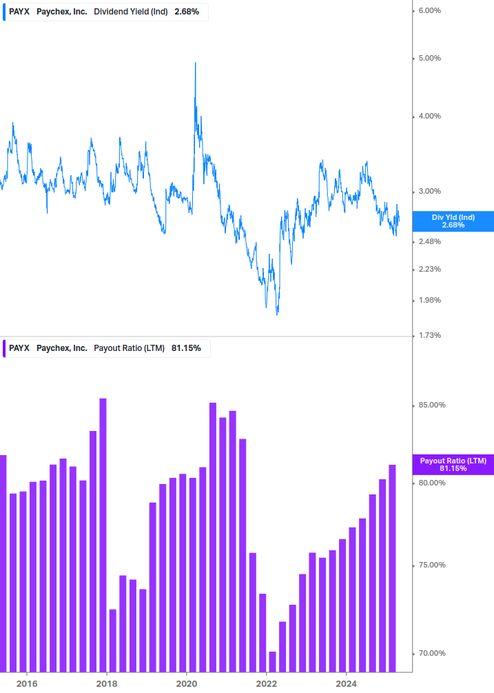 Dividend Safety Chart
