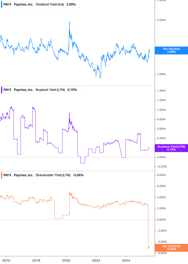 Shareholder Yield Chart