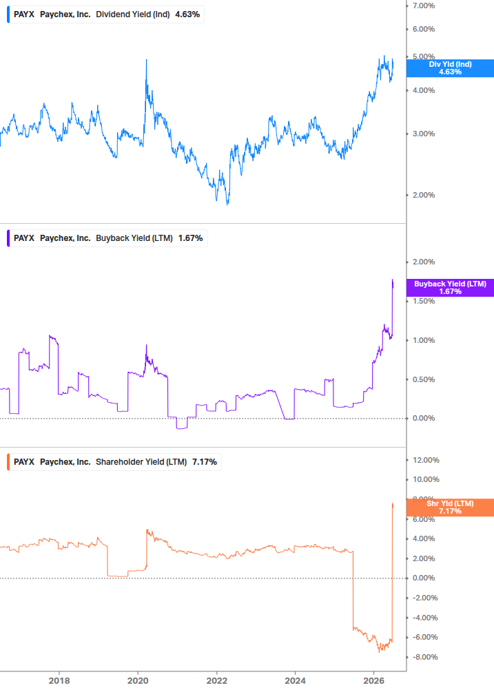 Shareholder Yield Chart